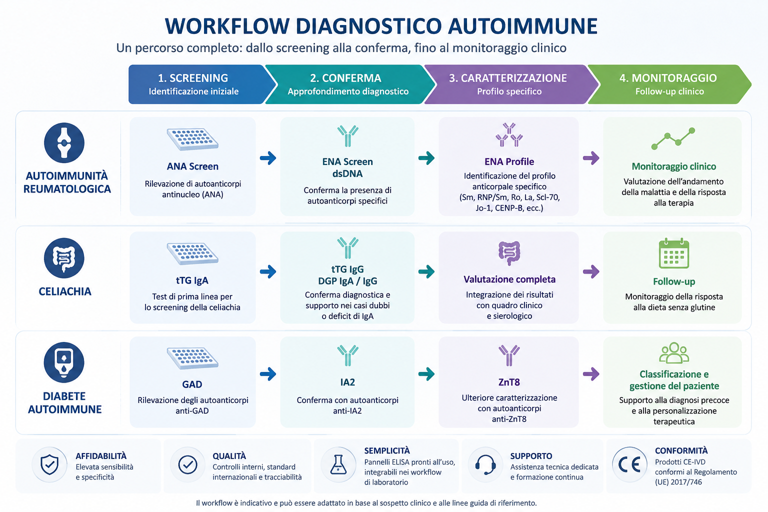 Workflow diagnostico per l'autoimmunità